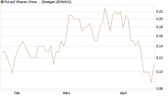 Put auf iShares China Large-Cap ETF [J.P. Morgan Structured Products B.V.] Chart