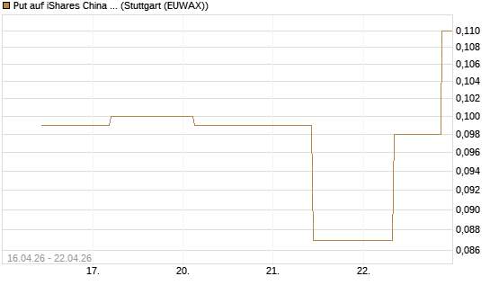 Put auf iShares China Large-Cap ETF [J.P. Morgan Structured Products B.V.] Chart