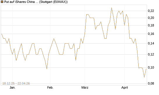 Put auf iShares China Large-Cap ETF [J.P. Morgan Structured Products B.V.] Chart