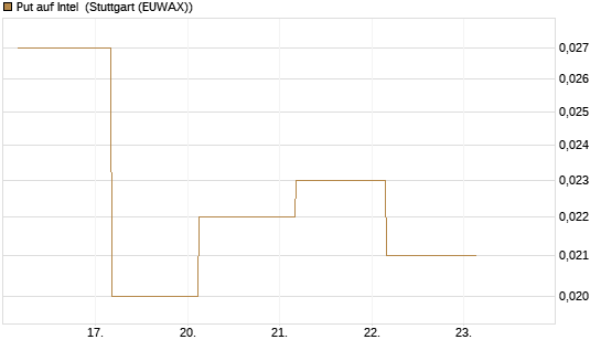 Put auf Intel [J.P. Morgan Structured Products B.V.] Chart