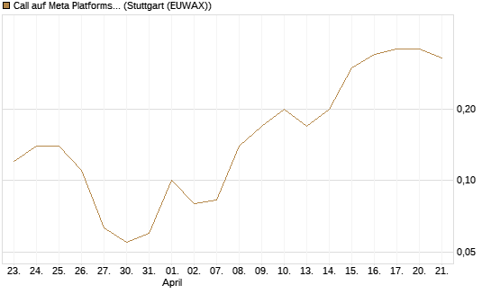 Call auf Meta Platforms [J.P. Morgan Structured Products B.V.] Chart