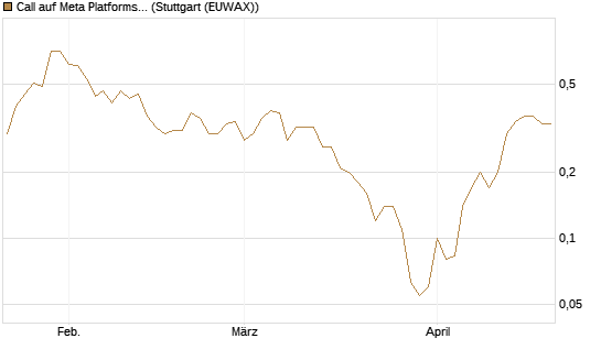 Call auf Meta Platforms [J.P. Morgan Structured Products B.V.] Chart