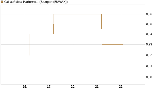 Call auf Meta Platforms [J.P. Morgan Structured Products B.V.] Chart