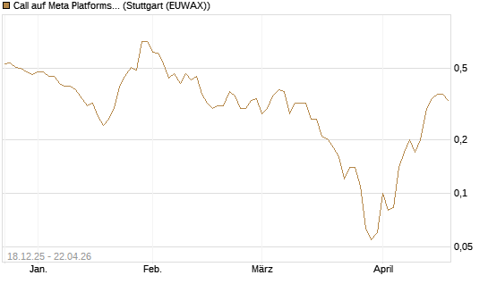 Call auf Meta Platforms [J.P. Morgan Structured Products B.V.] Chart