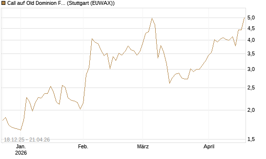 Call auf Old Dominion Freight Line [J.P. Morgan Structured Products B.V.] Chart