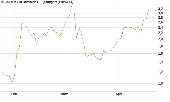 Call auf Old Dominion Freight Line [J.P. Morgan Structured Products B.V.] Chart