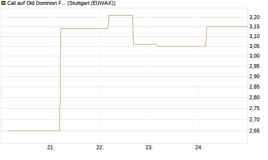 Call auf Old Dominion Freight Line [J.P. Morgan Structured Products B.V.] Chart
