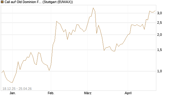 Call auf Old Dominion Freight Line [J.P. Morgan Structured Products B.V.] Chart
