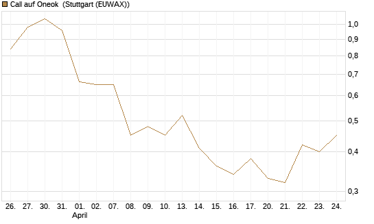 Call auf Oneok [J.P. Morgan Structured Products B.V.] Chart