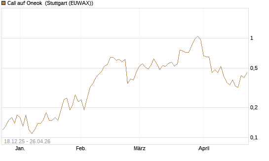 Call auf Oneok [J.P. Morgan Structured Products B.V.] Chart