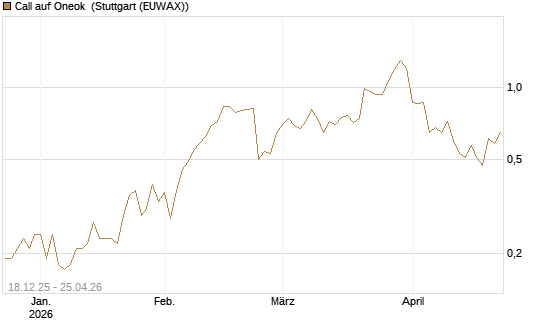 Call auf Oneok [J.P. Morgan Structured Products B.V.] Chart