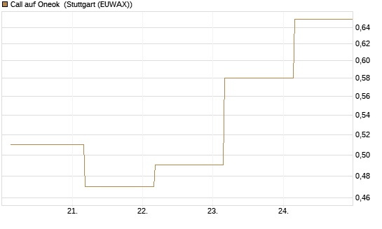 Call auf Oneok [J.P. Morgan Structured Products B.V.] Chart