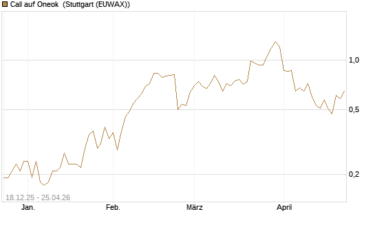 Call auf Oneok [J.P. Morgan Structured Products B.V.] Chart