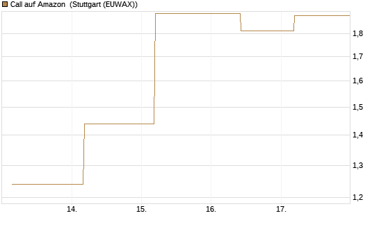 Call auf Amazon [J.P. Morgan Structured Products B.V.] Chart