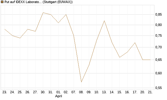 Put auf IDEXX Laboratories [J.P. Morgan Structured Products B.V.] Chart