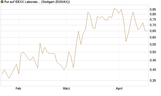 Put auf IDEXX Laboratories [J.P. Morgan Structured Products B.V.] Chart