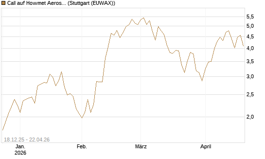 Call auf Howmet Aerospace [J.P. Morgan Structured Products B.V.] Chart