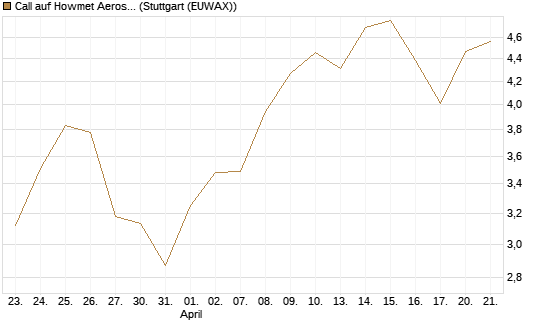 Call auf Howmet Aerospace [J.P. Morgan Structured Products B.V.] Chart
