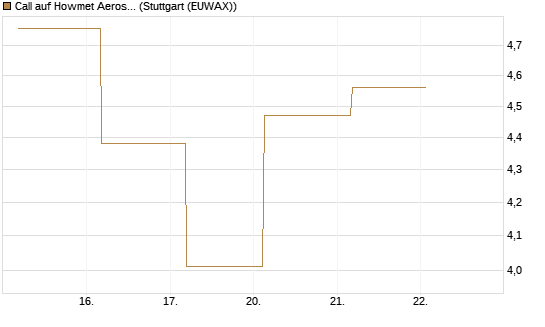Call auf Howmet Aerospace [J.P. Morgan Structured Products B.V.] Chart