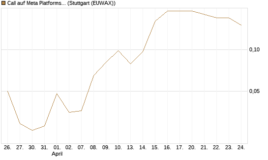 Call auf Meta Platforms [J.P. Morgan Structured Products B.V.] Chart