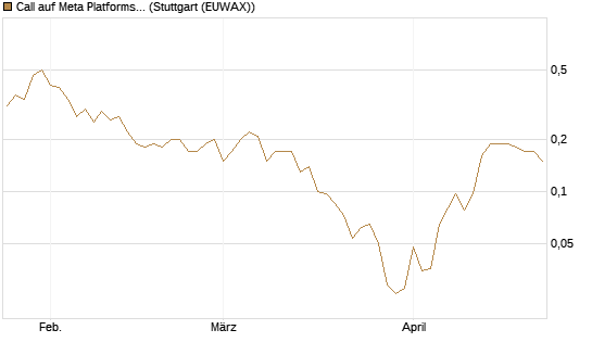 Call auf Meta Platforms [J.P. Morgan Structured Products B.V.] Chart