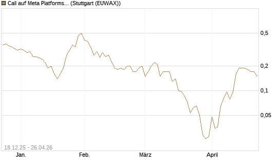 Call auf Meta Platforms [J.P. Morgan Structured Products B.V.] Chart