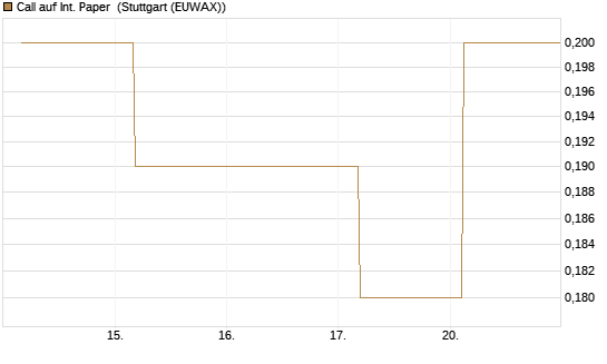 Call auf Int. Paper [J.P. Morgan Structured Products B.V.] Chart