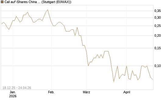 Call auf iShares China Large-Cap ETF [J.P. Morgan Structured Products B.V.] Chart