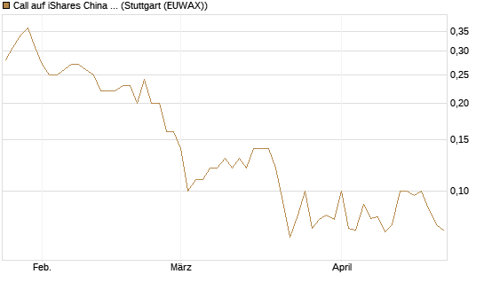 Call auf iShares China Large-Cap ETF [J.P. Morgan Structured Products B.V.] Chart