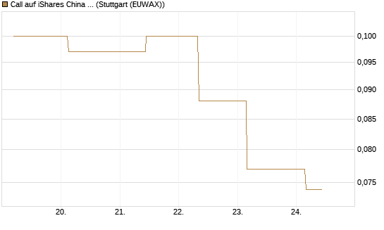 Call auf iShares China Large-Cap ETF [J.P. Morgan Structured Products B.V.] Chart