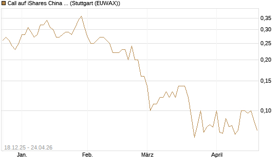 Call auf iShares China Large-Cap ETF [J.P. Morgan Structured Products B.V.] Chart