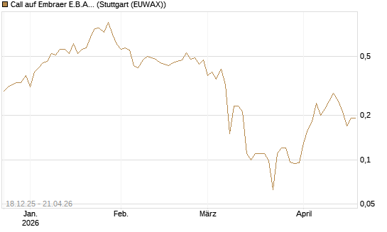 Call auf Embraer E.B.A. [J.P. Morgan Structured Products B.V.] Chart
