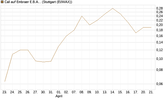 Call auf Embraer E.B.A. [J.P. Morgan Structured Products B.V.] Chart