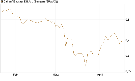 Call auf Embraer E.B.A. [J.P. Morgan Structured Products B.V.] Chart