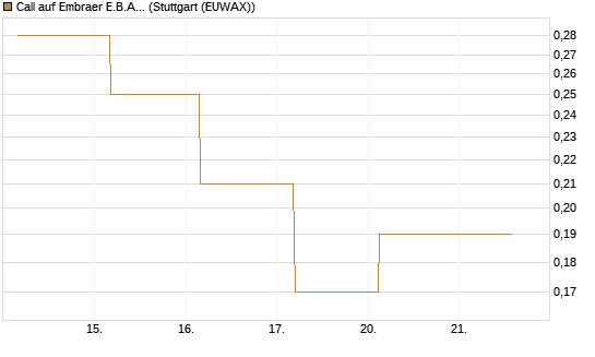 Call auf Embraer E.B.A. [J.P. Morgan Structured Products B.V.] Chart