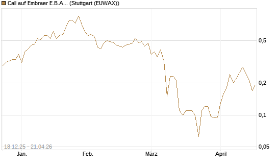 Call auf Embraer E.B.A. [J.P. Morgan Structured Products B.V.] Chart