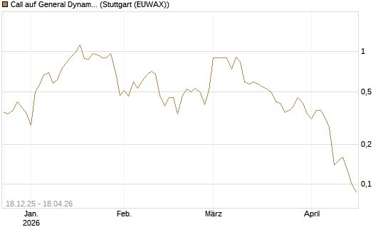 Call auf General Dynamics [J.P. Morgan Structured Products B.V.] Chart
