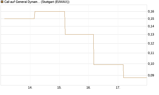 Call auf General Dynamics [J.P. Morgan Structured Products B.V.] Chart