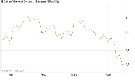 Call auf General Dynamics [J.P. Morgan Structured Products B.V.] Chart