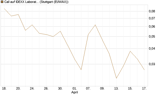 Call auf IDEXX Laboratories [J.P. Morgan Structured Products B.V.] Chart