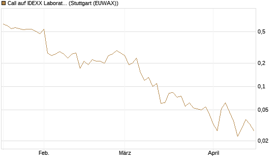 Call auf IDEXX Laboratories [J.P. Morgan Structured Products B.V.] Chart