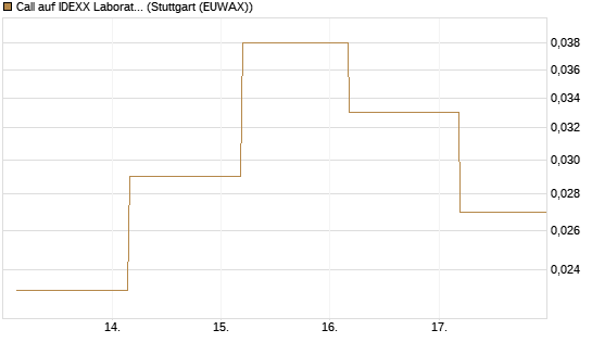 Call auf IDEXX Laboratories [J.P. Morgan Structured Products B.V.] Chart
