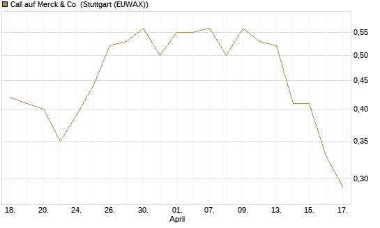Call auf Merck & Co [J.P. Morgan Structured Products B.V.] Chart