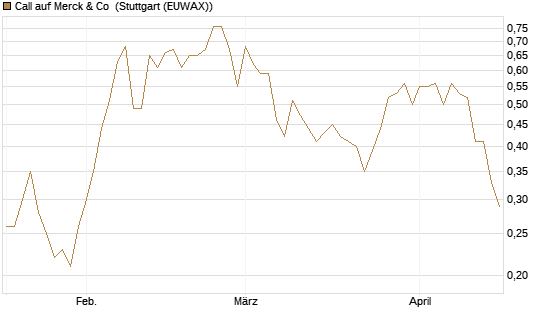Call auf Merck & Co [J.P. Morgan Structured Products B.V.] Chart