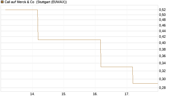 Call auf Merck & Co [J.P. Morgan Structured Products B.V.] Chart