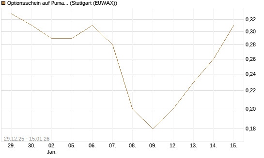 Optionsschein auf Puma [Goldman Sachs Bank Europe SE] Chart
