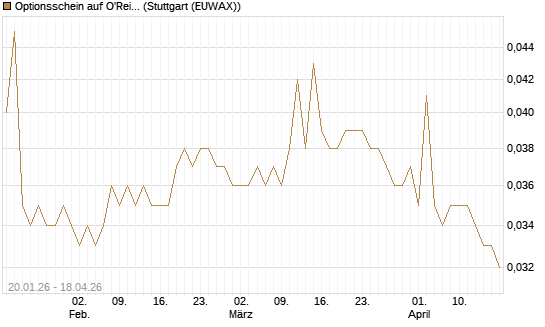 Optionsschein auf O'Reilly Automotive [Goldman Sachs Bank Europe SE] Chart