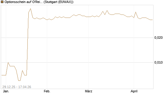 Optionsschein auf O'Reilly Automotive [Goldman Sachs Bank Europe SE] Chart