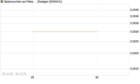 Optionsschein auf Meta Platforms [Goldman Sachs Bank Europe SE] Chart