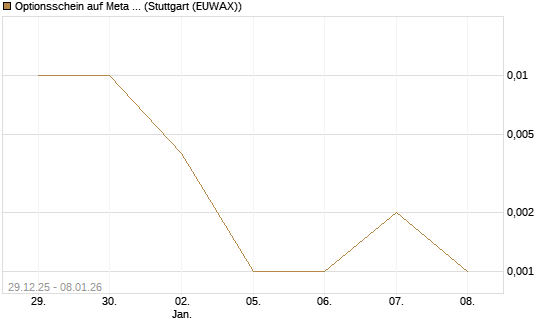 Optionsschein auf Meta Platforms [Goldman Sachs Bank Europe SE] Chart